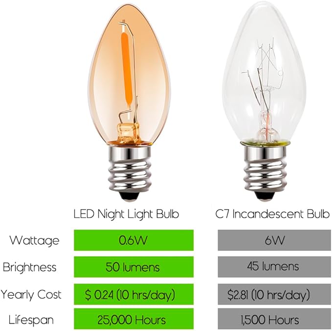 Emotionlite Night Light Bulbs, Amber LED C7 Bulb, 4W 5W 6W 7W Equivalent - Image 3