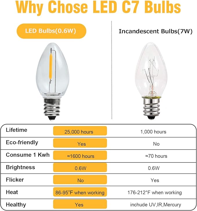 Night Light Bulb – C7 E12 LED Bulbs – Candelabra, 0.6 Watt Equivalent 7W - Image 3