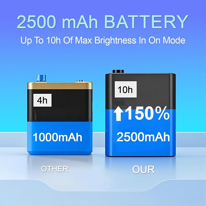 Under Cabinet Lighting, 2500mAh Motion Sensor Light Indoor, 160lm - Image 3
