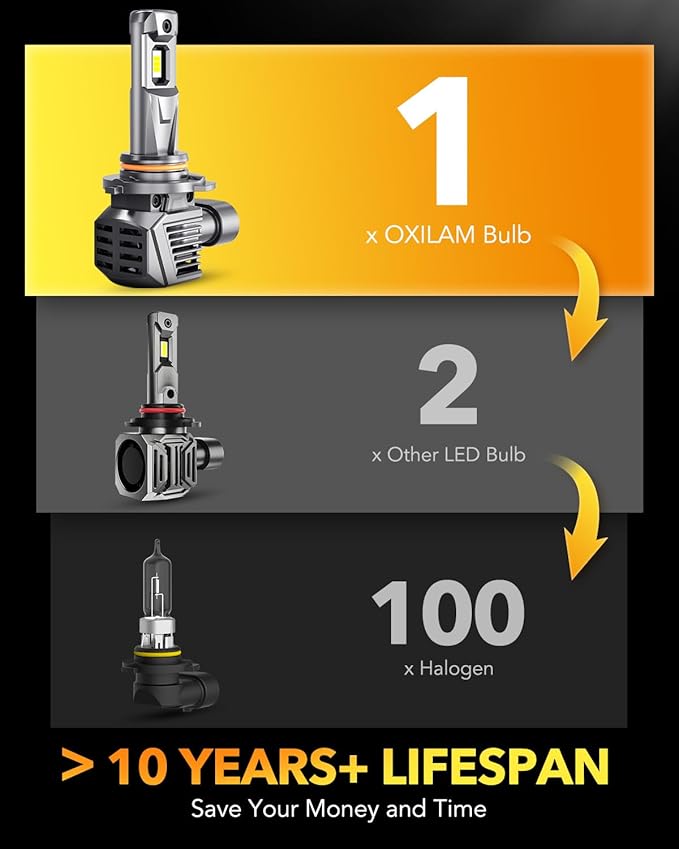 OXILAM 9006 HB4 Fog Light Bulbs, 30000LM 800% Brightness, 6500K Cool White - Image 6