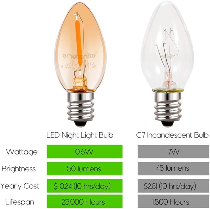 Emotionlite Night Light Bulbs, Amber LED C7 Bulb, 4W-7W Equivalent, E12 - Image 4