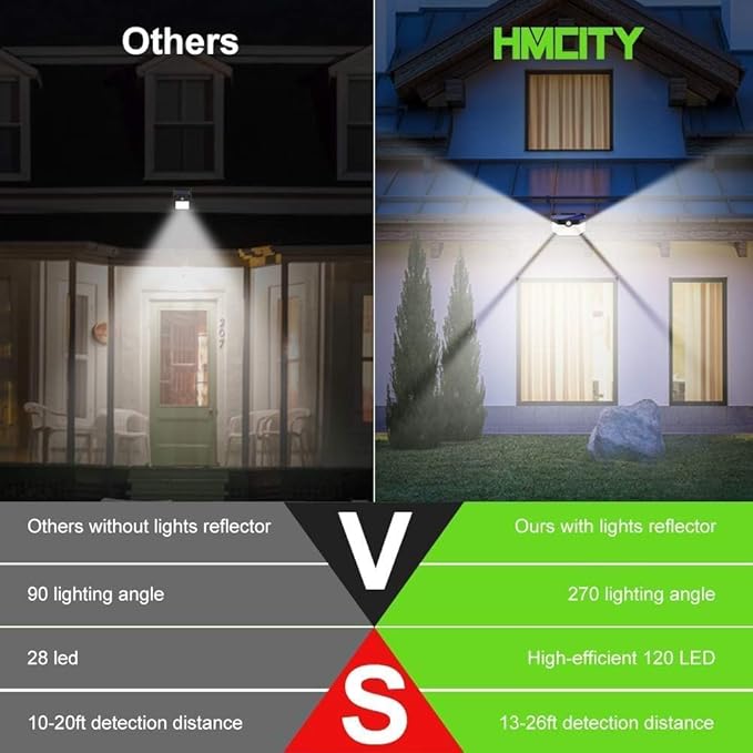 HMCITY Solar Lights Outdoor 120 LED 3 Lighting Modes, Motion Sensor Wall Lights - Image 4