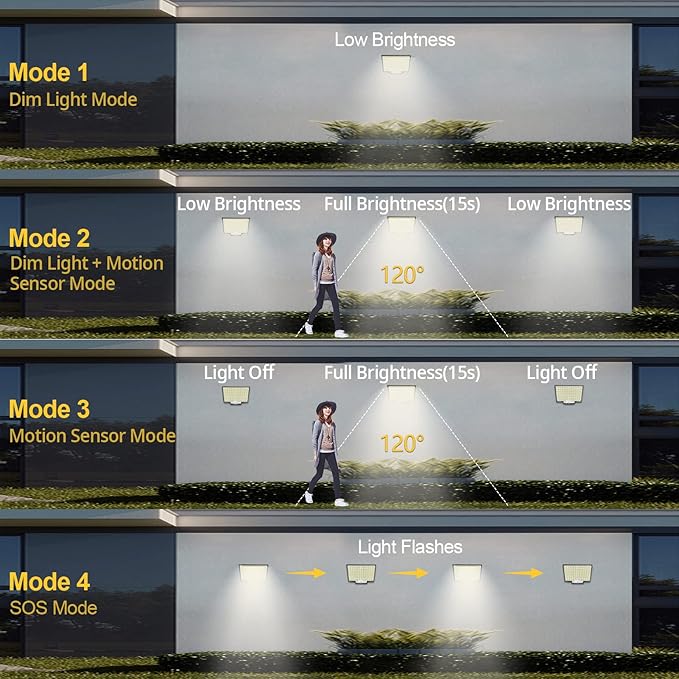 Solar Lights Outdoor, 106 LED 3000LM Solar Powered Motion Sensor Flood Lights - Image 3
