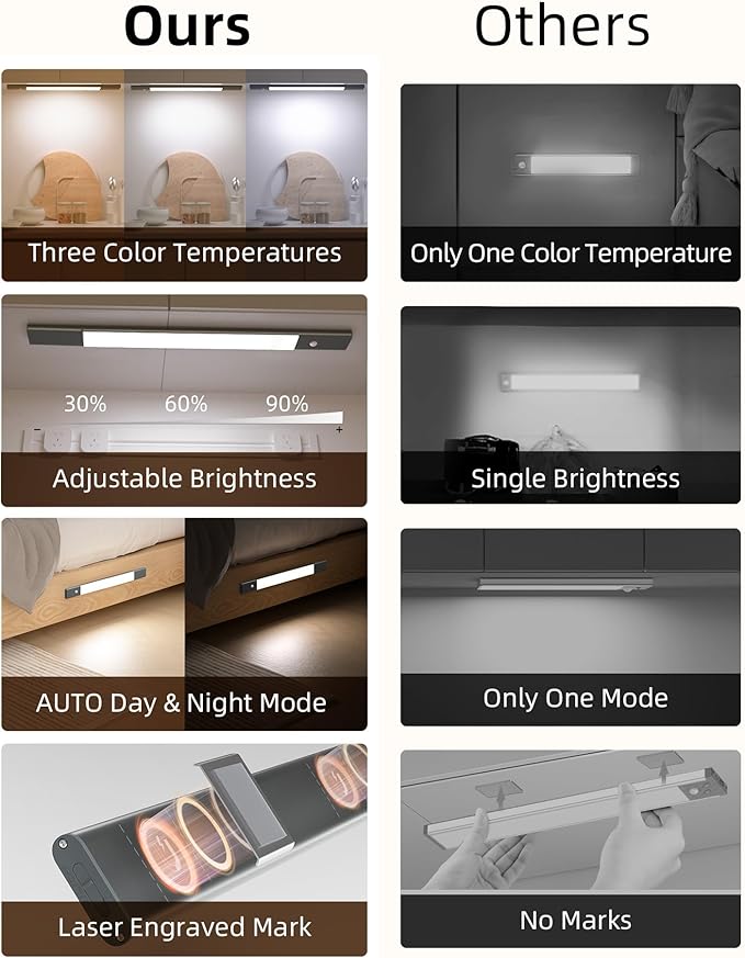 EZVALO Under Cabinet Lighting, 2200mAh Rechargeable Battery, 76 LEDs Dimmable - Image 5
