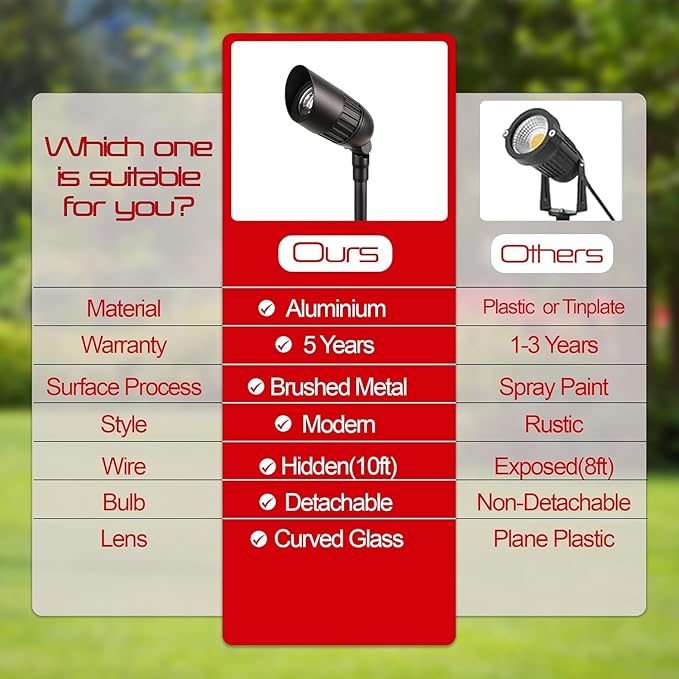 6-Pack Low Voltage LED Landscape Spotlights, 3W 200LM 3000K Warm White Outdoor - Image 3