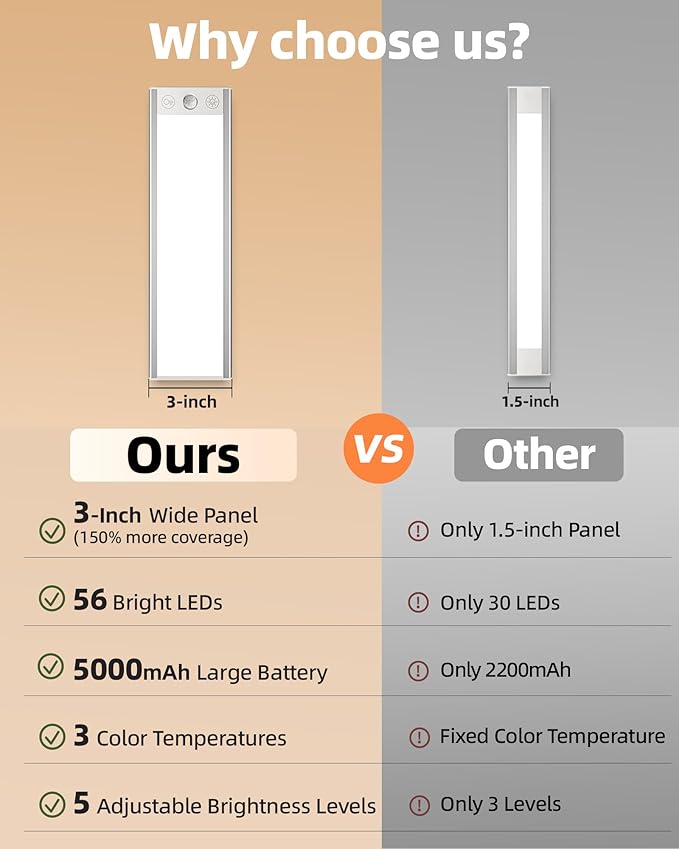 EZVALO 5000mAh Under Cabinet Lighting, 200LM Motion Sensor Light Indoor - Image 3