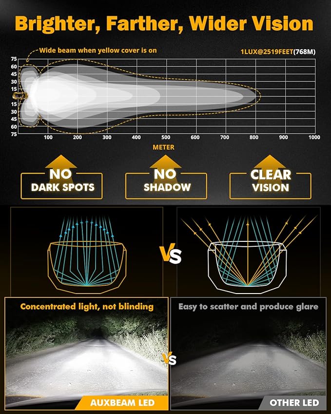 Auxbeam 5Inch LED Offroad Lights, 270° Ultra-Wide Ditch Lights Side Shooter - Image 2