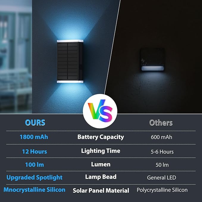 Solar Lights Outdoor, 8 Lighting Modes Dusk to Dawn Lighting Wall Sconce IP67 - Image 6