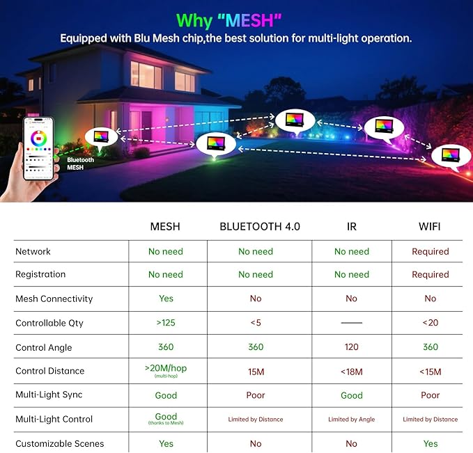 LED Flood Light Outdoor, 50W RGB Color Changing Smart Floodlights 2700K 5000LM - Image 3