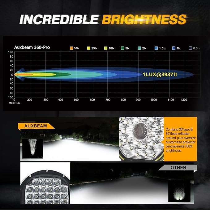 Auxbeam Round LED Driving Light, 360 Pro Series 9 Inch Offroad Spotlights 270W - Image 2