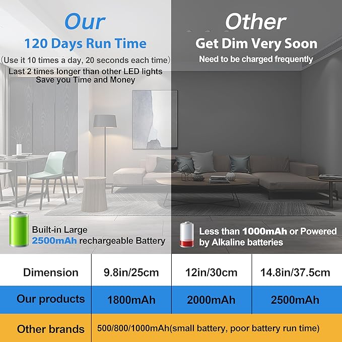 BLS 14.8inch Under Cabinet Lighting, 63 LED Closet Lights, 2500mAh USB C - Image 5